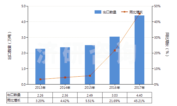 2013-2017年中國(guó)尼龍-6彈力絲（每根單紗細(xì)度≤50特）(HS54023111)出口量及增速統(tǒng)計(jì)